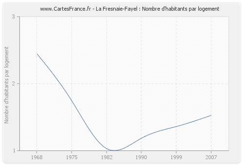 La Fresnaie-Fayel : Nombre d'habitants par logement